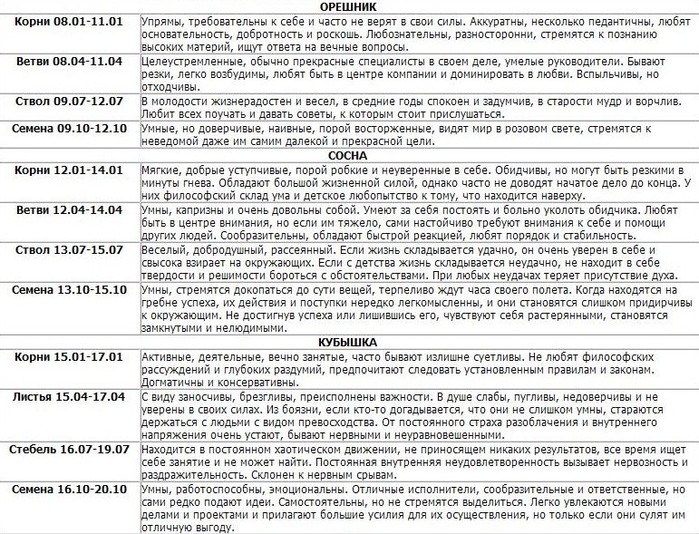 Чей год по славянскому календарю. Тотемное животное по славянскому календарю по дате рождения. Дерево по славянскому гороскопу. Славянский гороскоп по годам рождения. Древний Славянский тотемный гороскоп (по году рождения).